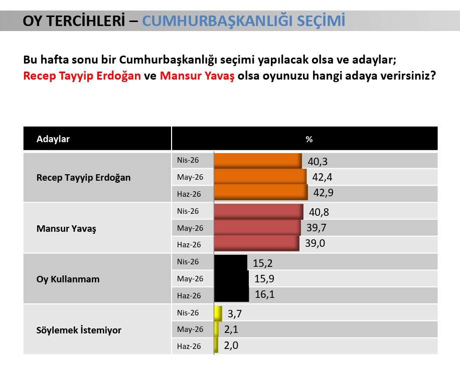 Mutlak butlan sonrası çarpıcı anket! Erdoğan'dan tüm cumhurbaşkanı adaylarına tokat: Seçim anketinde CHP adaylarına fark attı 5